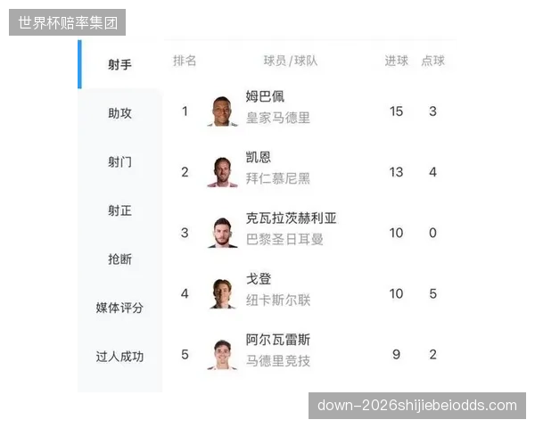 凯恩以18次直接参与进球的数据，成为本赛季欧冠进攻效率最高的球员。
